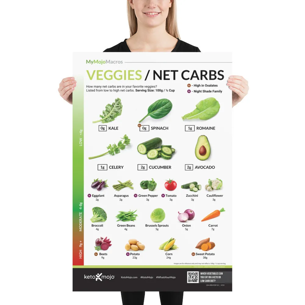 Vegetables & Net Carbs Poster